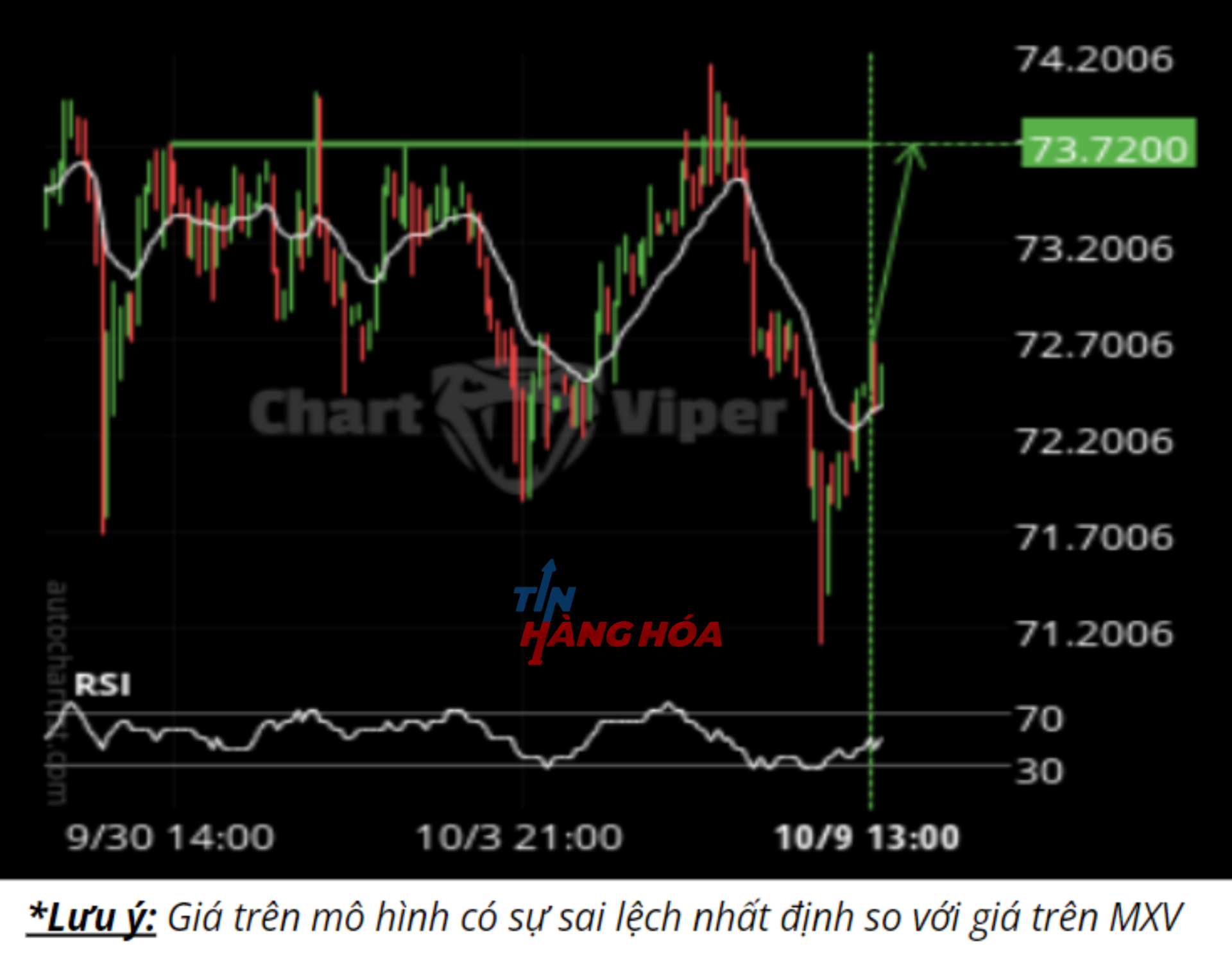 Biểu đồ gi&aacute; b&ocirc;ng